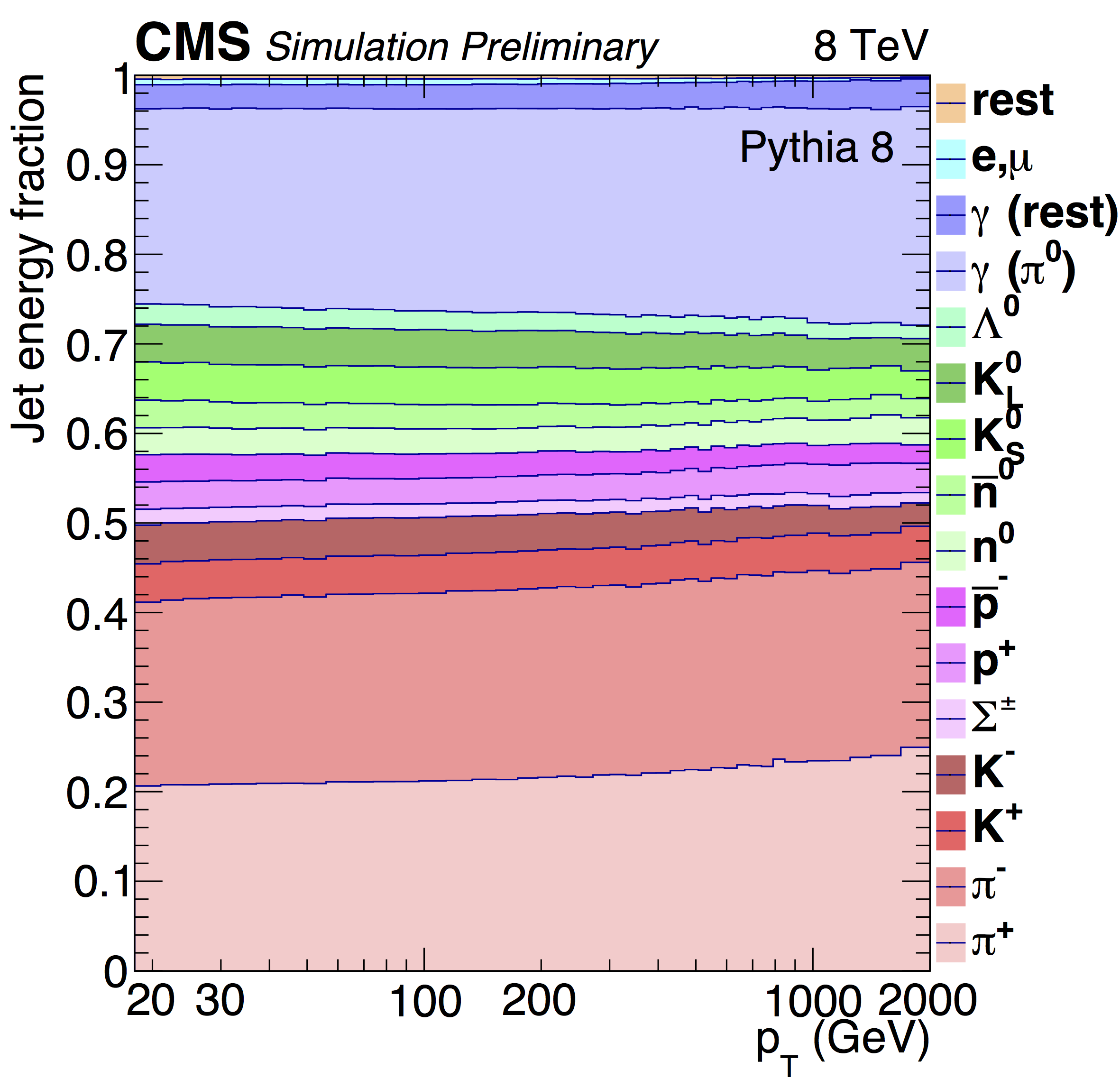 Jet Composition MC